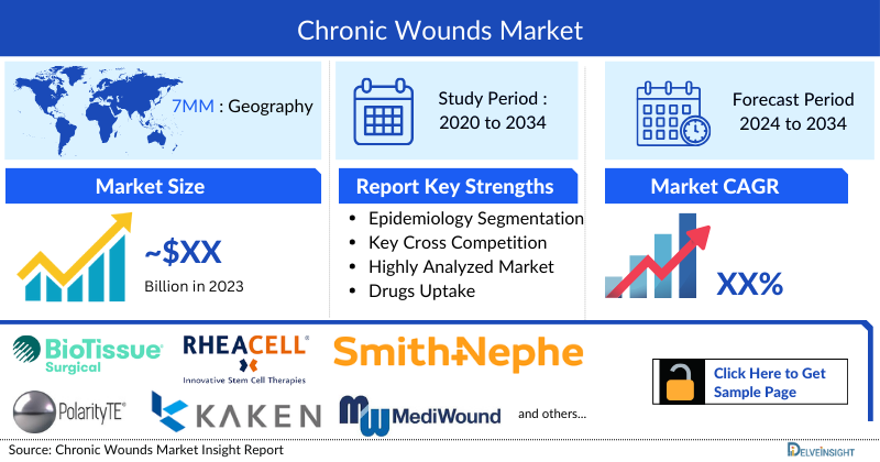 Chronic Wounds Market